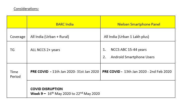Ad volumes on TV grows by 16% in the last two weeks