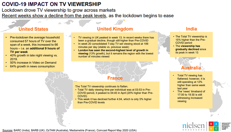 Ad volumes on TV grows by 16% in the last two weeks