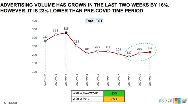 Ad volumes on TV grows by 16% in the last two weeks