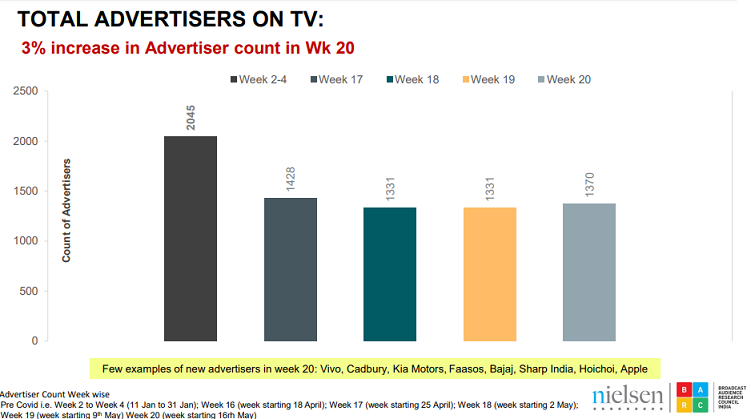 Ad volumes on TV grows by 16% in the last two weeks