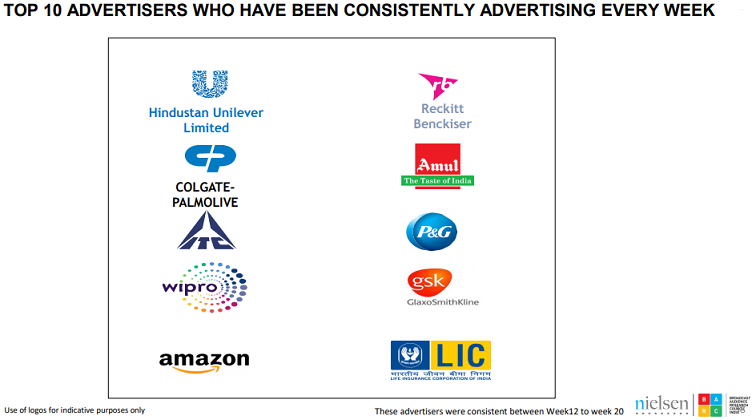 Ad volumes on TV grows by 16% in the last two weeks