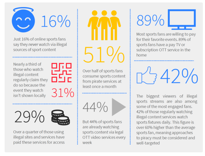 Over half of sports fans watching pirate services