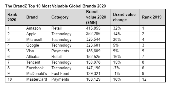 Amazon's brand value tops $400B- BrandZ Top 100 Most Valuable Global Ranking