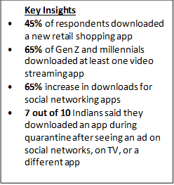 6 out of 10 Indian shoppers have downloaded streaming video apps 4 6 out of 10 Indian shoppers have downloaded streaming video apps
