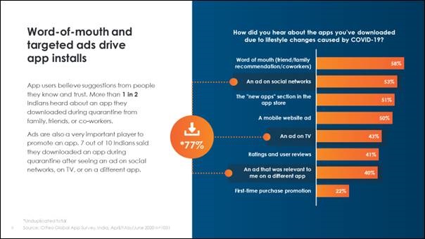 6 out of 10 Indian shoppers have downloaded streaming video apps 5 6 out of 10 Indian shoppers have downloaded streaming video apps