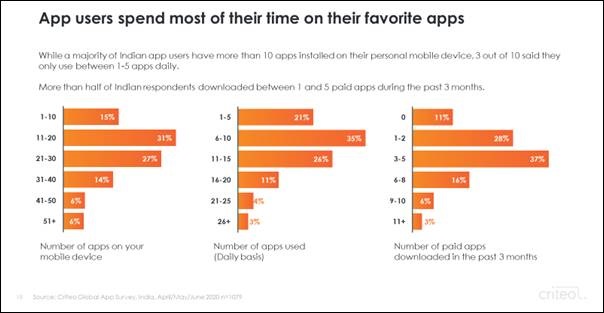 6 out of 10 Indian shoppers have downloaded streaming video apps 6 6 out of 10 Indian shoppers have downloaded streaming video apps