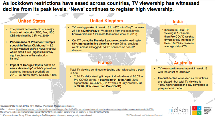 How are media habits changing as India enters unlock 2.0