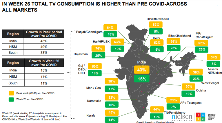 How are media habits changing as India enters unlock 2.0