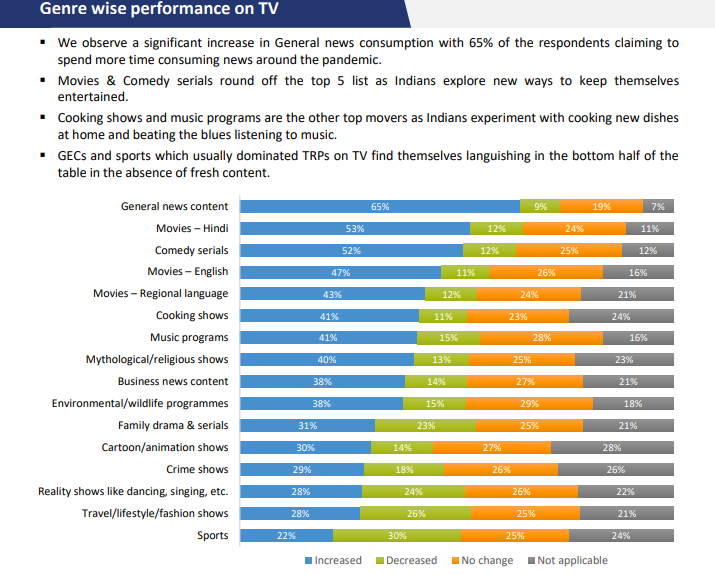 COVID-19: The Impact on Media Consumption of Indians