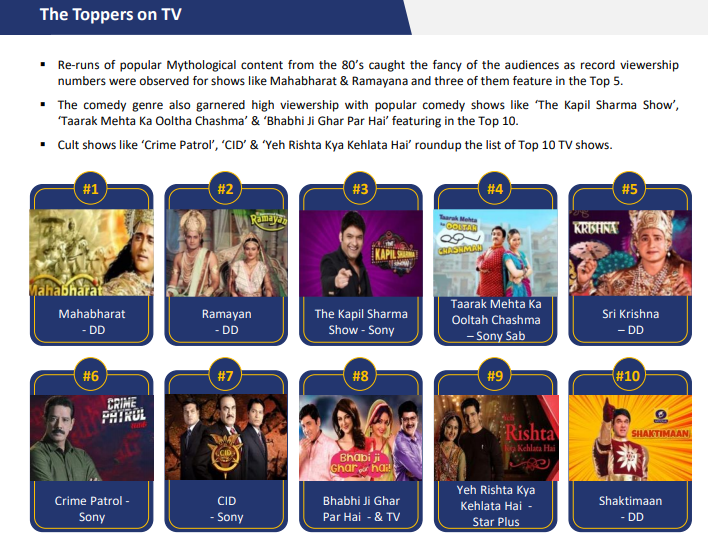 COVID-19: The Impact on Media Consumption of Indians