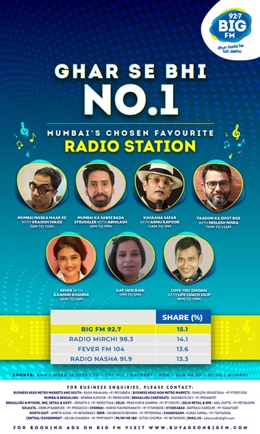 BIG FM Reigns Supreme in Mumbai