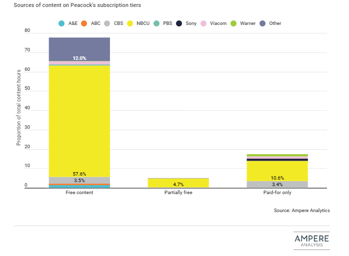 Peacock set to ruffle feathers with US launch