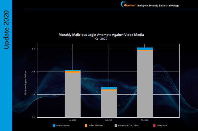 Media Industry Full of Credential Stuffing Attacks