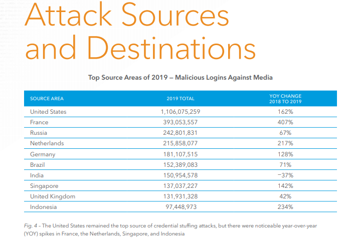 Media Industry Full of Credential Stuffing Attacks