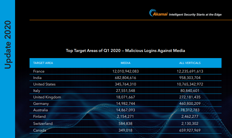 Media Industry Full of Credential Stuffing Attacks