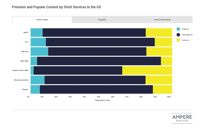 HBO Max bets on premium and popular content to expand its base 2 HBO Max bets on premium and popular content to expand its base