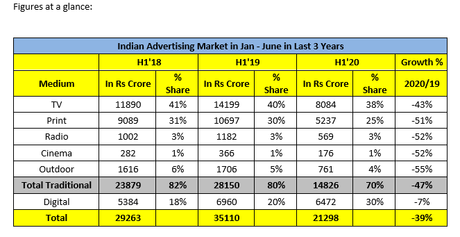 AdEx expected to rebound in H2 and grow by 60-72%