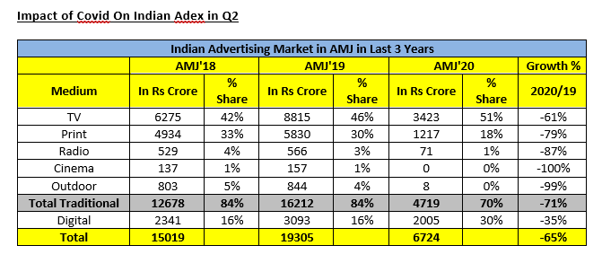 AdEx expected to rebound in H2 and grow by 60-72%