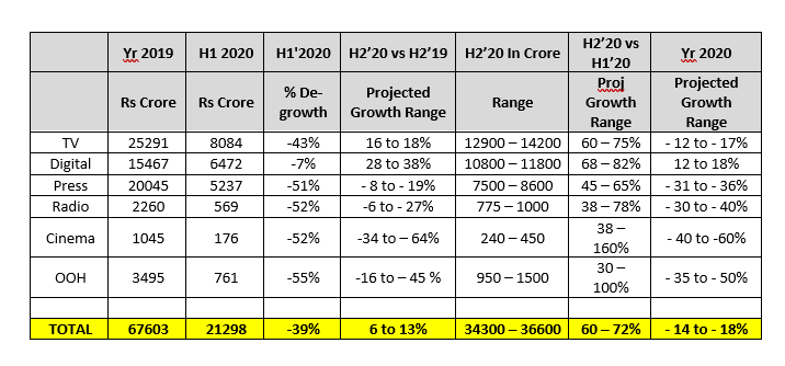 AdEx expected to rebound in H2 and grow by 60-72%
