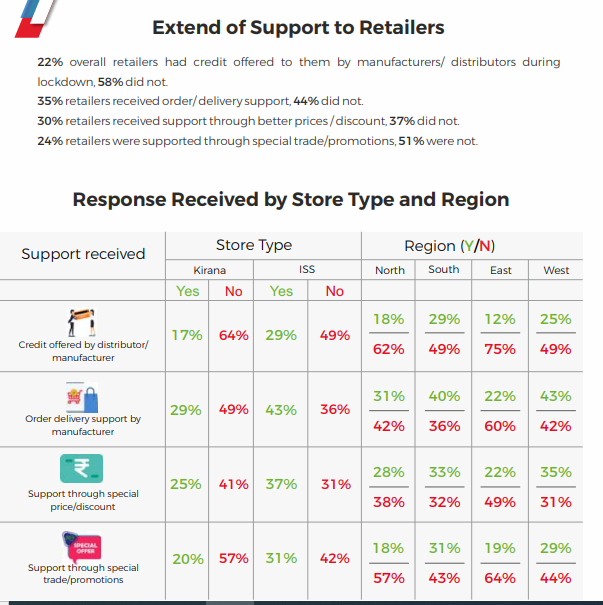 Winning During Disruption: A Perspective on Kirana Stores