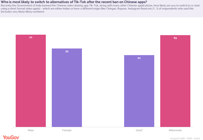 A large proportion of urban Indians likely to switch to homegrown apps after TikTok’s departure