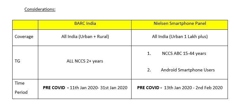 TV AD Volumes in Unlock period surpasses Pre-Covid Volumes by 12%