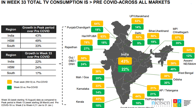 TV AD Volumes in Unlock period surpasses Pre-Covid Volumes by 12%