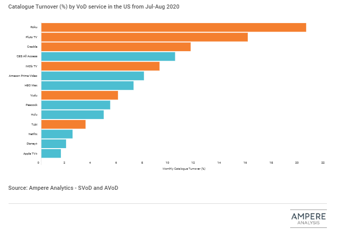 AVoD services refresh content more frequently than SVoD 4 AVoD services refresh content more frequently than SVoD