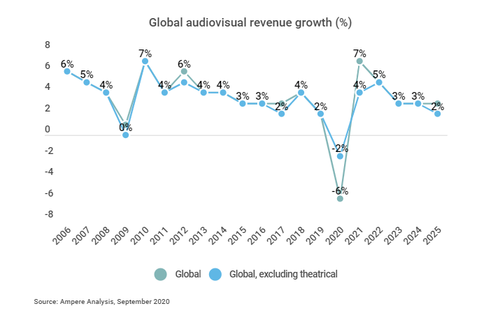 COVID-19’s economic impact on the media sector: The good, the bad and the ugly
