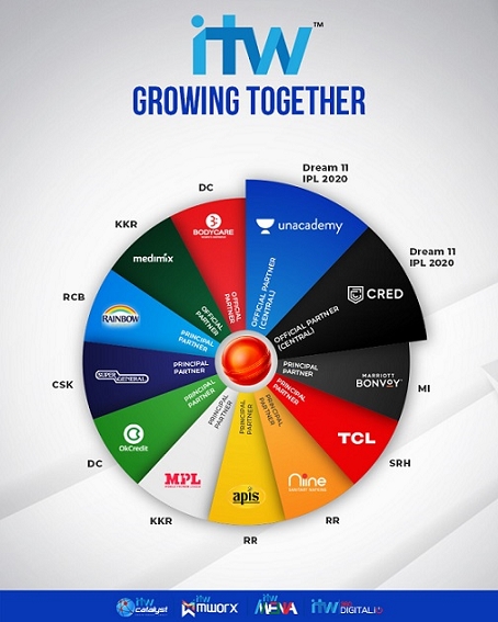 Sold Out – How the IPL Sponsorship Slate Braved The Pandemic