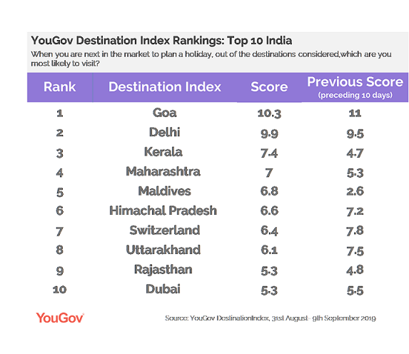 Indians more likely to choose Goa over Maldives or Switzerland for their next vacation