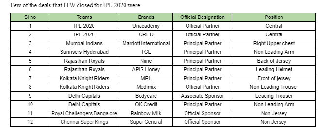 Sold Out – How the IPL Sponsorship Slate Braved The Pandemic