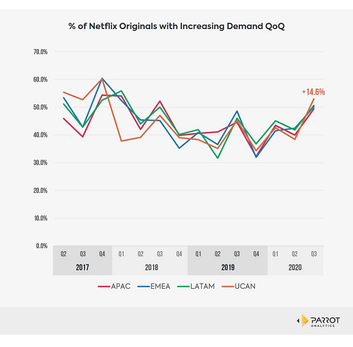 Netflix's Q3 Results: The Demand Driving the Metrics