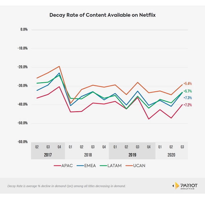 Netflix's Q3 Results: The Demand Driving the Metrics