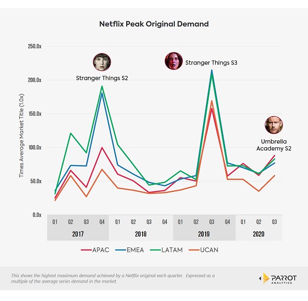 Netflix's Q3 Results: The Demand Driving the Metrics