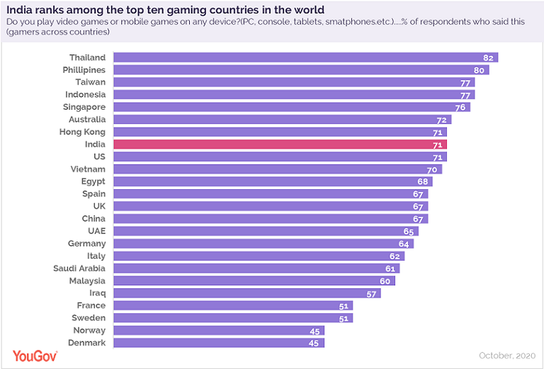 India ranks in the top 10 gaming countries in the world
