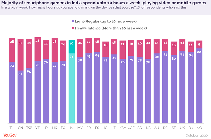 India ranks in the top 10 gaming countries in the world