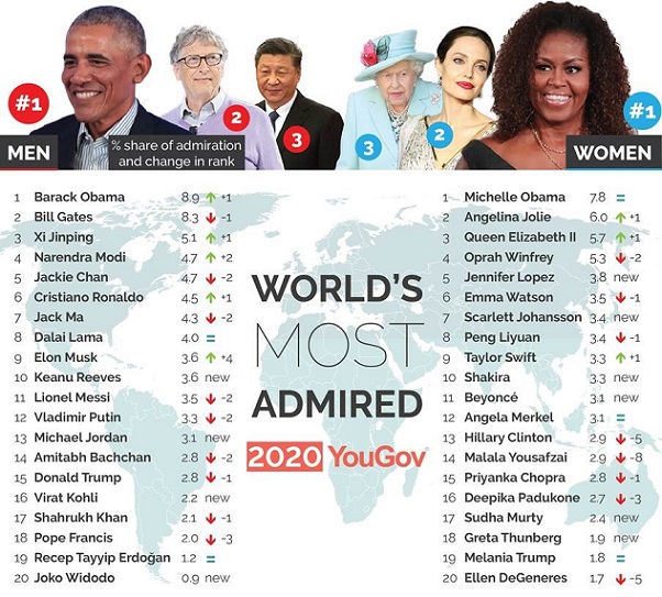 World’s most admired 2020