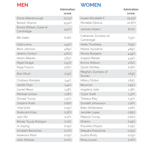 Narendra Modi continues being India’s most admired man: YouGov Survey