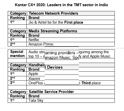 Kantar releases CX+ India - Telecom, Media & Technology (TMT) Report 2020