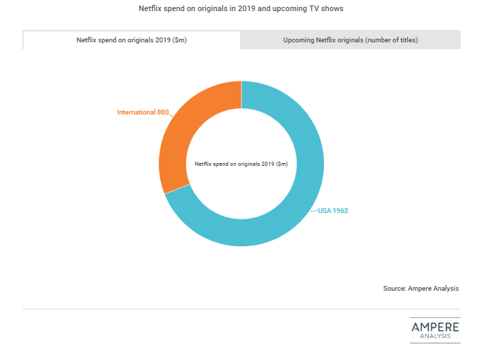30% of Netflix original content spend in 2019 went on international titles 4 30% of Netflix original content spend in 2019 went on international titles