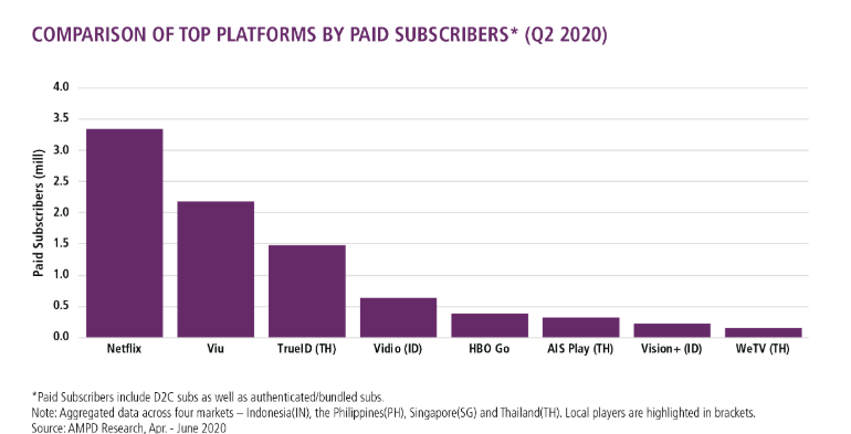 A Strong 1H 2020 for Online Video in Southeast Asia 4 A Strong 1H 2020 for Online Video in Southeast Asia