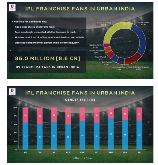 There are 86 Million IPL Franchise Fans in India, reveals Ormax Media’s study