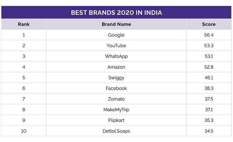 Google tops YouGov’s 2020 Best Brand Rankings in India yet again