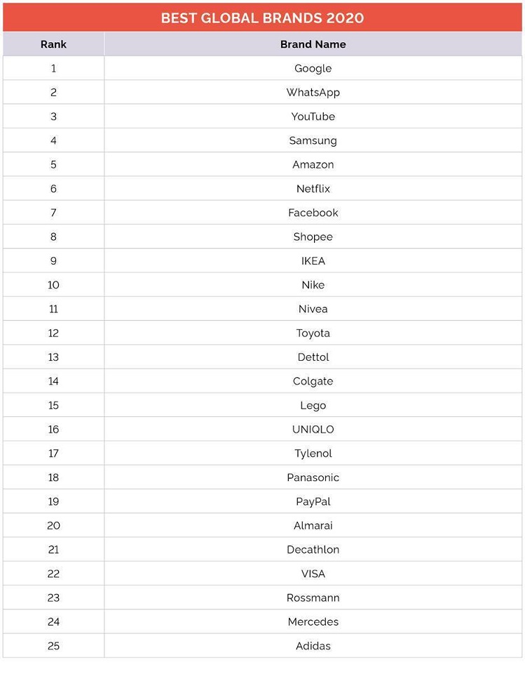 Google tops YouGov’s 2020 Best Brand Rankings in India yet again