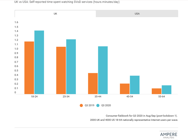 A year apart: The SVoD age gap begins to narrow 4 A year apart: The SVoD age gap begins to narrow