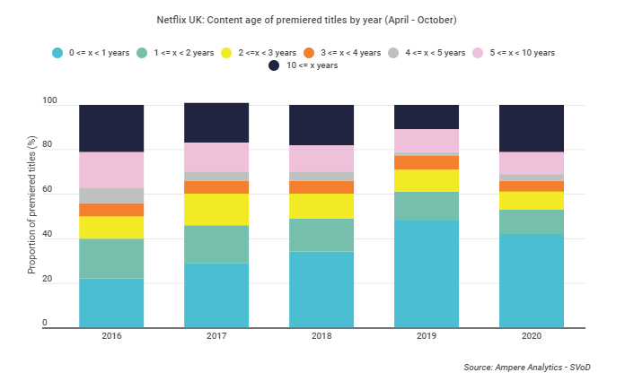Netflix during COVID: More reliant on older, acquired content 4 Netflix during COVID: More reliant on older, acquired content