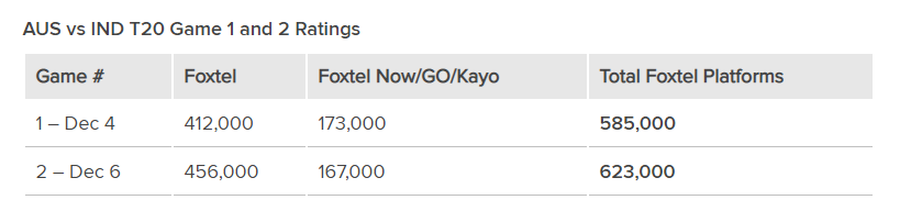 Record-breaking Indian Tour of Australia smashes more ratings records for Fox Cricket 4 Record-breaking Indian Tour of Australia smashes more ratings records for Fox Cricket