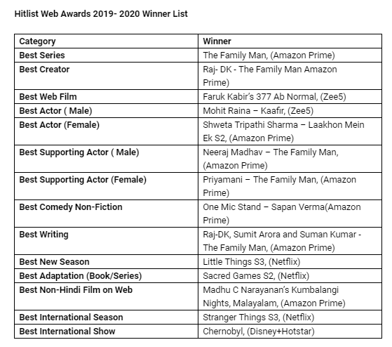 Radio City & Mid-Day Crown India’s Favourite Web Stars At The Hitlist Web Awards 2019- 2020