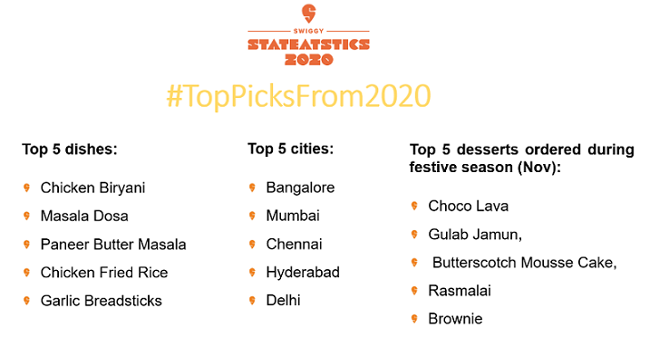 Swiggy StatEATstics 2020: The World from Home (WFH) edition